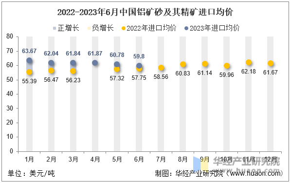 2022-2023年6月中国铝矿砂及其精矿进口均价