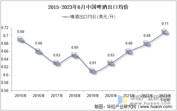 2015-2023年6月中国啤酒出口均价