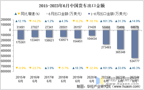 2015-2023年6月中国货车出口金额