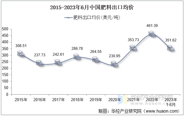 2015-2023年6月中国肥料出口均价