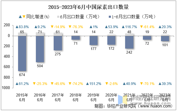 2015-2023年6月中国尿素出口数量