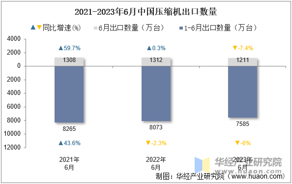 2021-2023年6月中国压缩机出口数量