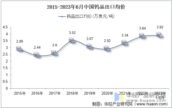 2015-2023年6月中国钨品出口均价
