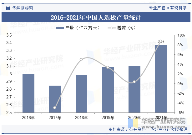 2016-2021年中国人造板产量统计