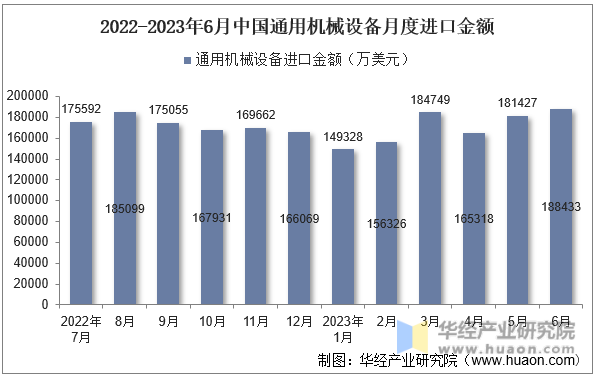 2022-2023年6月中国通用机械设备月度进口金额