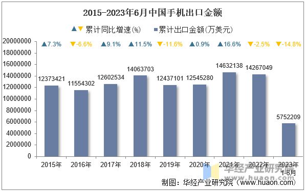 2015-2023年6月中国手机出口金额
