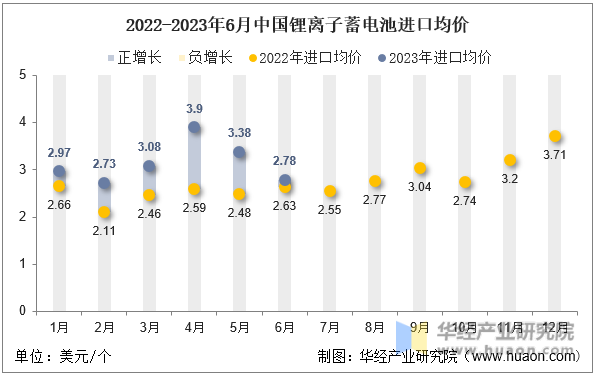 2022-2023年6月中国锂离子蓄电池进口均价