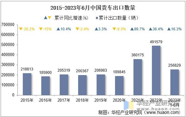 2015-2023年6月中国货车出口数量