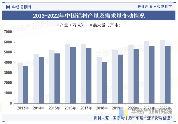 2013-2022年中国铝材产量及需求量变动情况