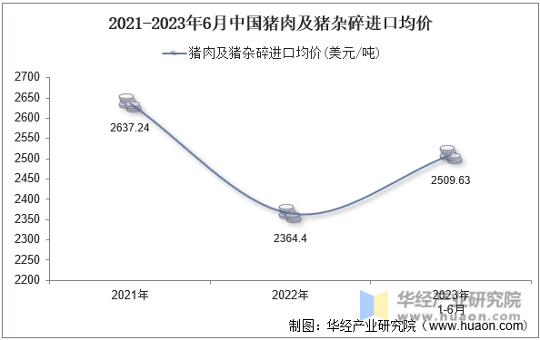 2021-2023年6月中国猪肉及猪杂碎进口均价