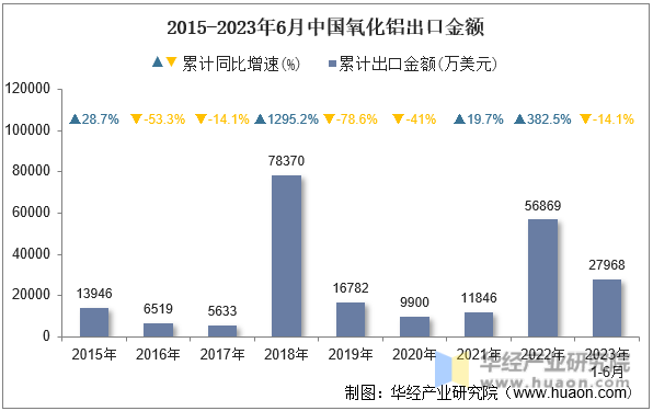 2015-2023年6月中国氧化铝出口金额