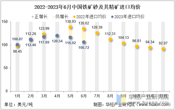 2022-2023年6月中国铁矿砂及其精矿进口均价