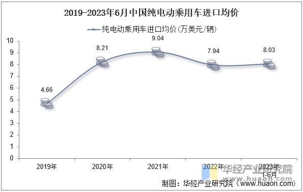 2019-2023年6月中国纯电动乘用车进口均价