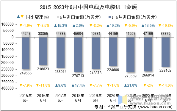2015-2023年6月中国电线及电缆进口金额