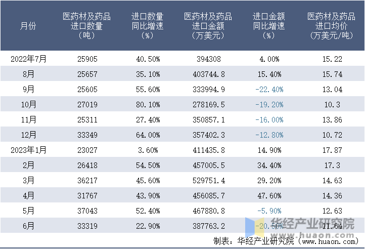 2022-2023年6月中国医药材及药品进口情况统计表