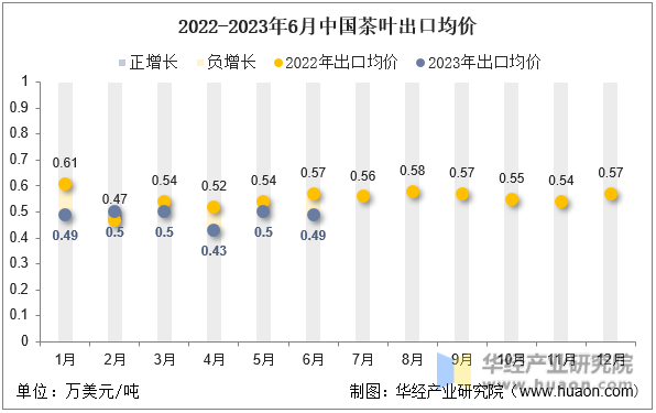 2022-2023年6月中国茶叶出口均价