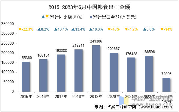 2015-2023年6月中国粮食出口金额