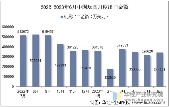 2022-2023年6月中国玩具月度出口金额
