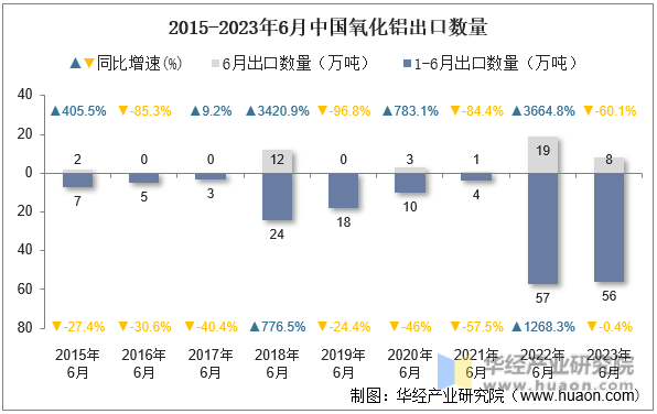 2015-2023年6月中国氧化铝出口数量