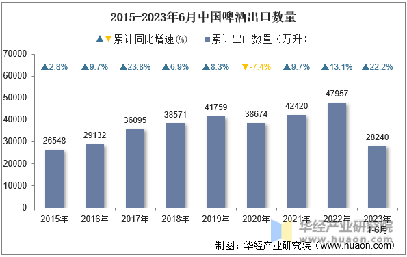 2015-2023年6月中国啤酒出口数量