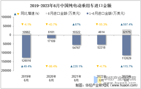 2019-2023年6月中国纯电动乘用车进口金额