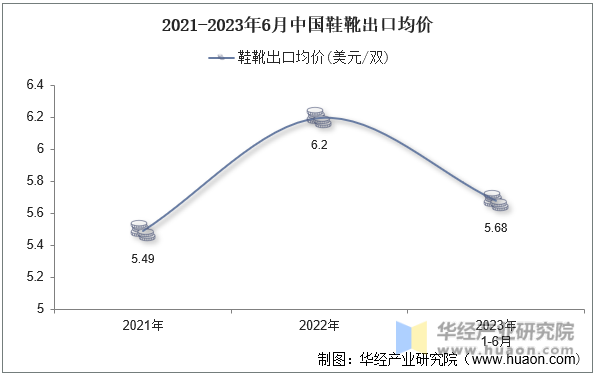 2021-2023年6月中国鞋靴出口均价