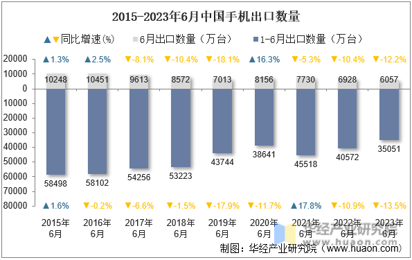 2015-2023年6月中国手机出口数量