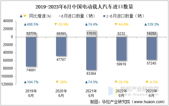 2019-2023年6月中国电动载人汽车进口数量