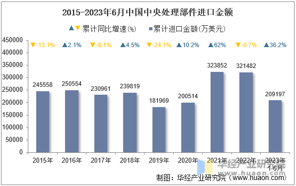 2015-2023年6月中国中央处理部件进口金额