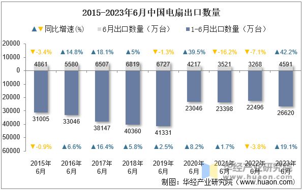 2015-2023年6月中国电扇出口数量
