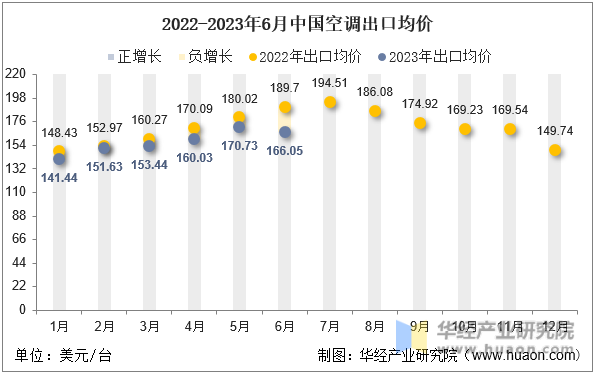 2022-2023年6月中国空调出口均价