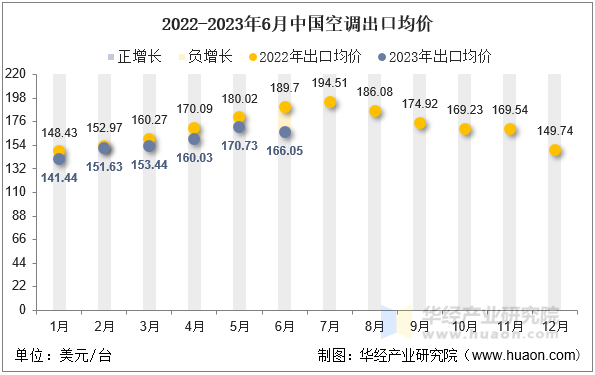 2022-2023年6月中国空调出口均价