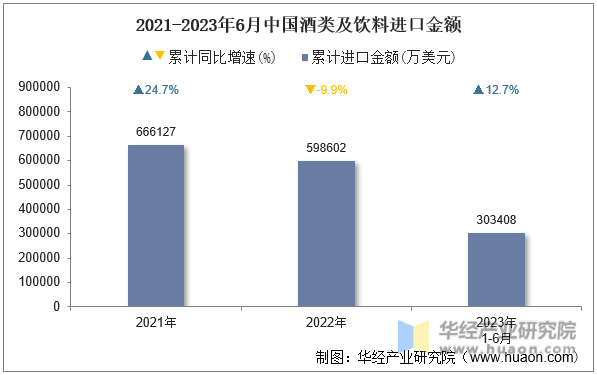 2021-2023年6月中国酒类及饮料进口金额