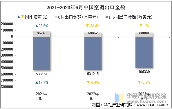 2021-2023年6月中国空调出口金额