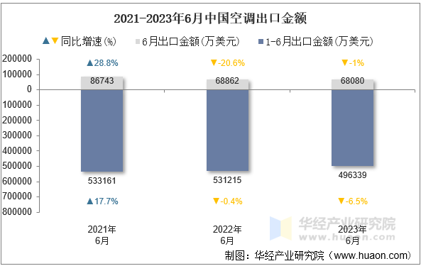 2021-2023年6月中国空调出口金额