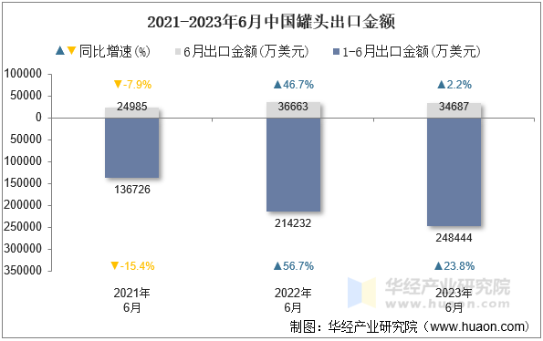 2021-2023年6月中国罐头出口金额