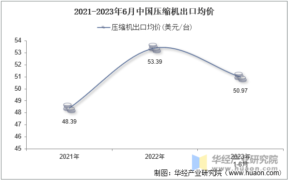 2021-2023年6月中国压缩机出口均价