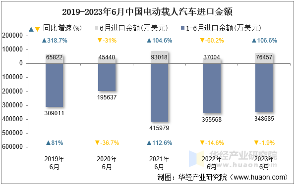 2019-2023年6月中国电动载人汽车进口金额