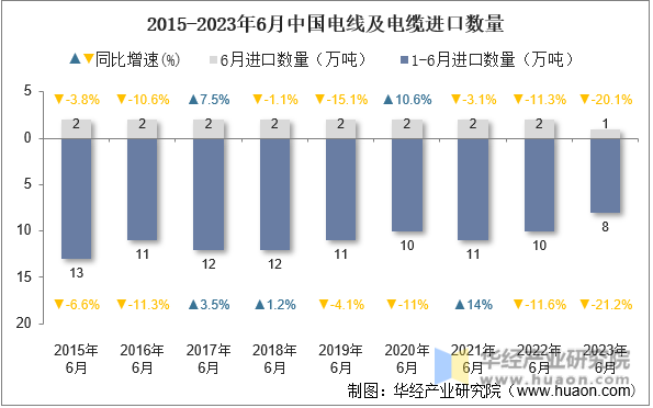 2015-2023年6月中国电线及电缆进口数量