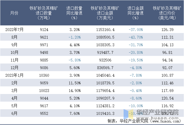 2022-2023年6月中国铁矿砂及其精矿进口情况统计表