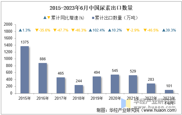 2015-2023年6月中国尿素出口数量