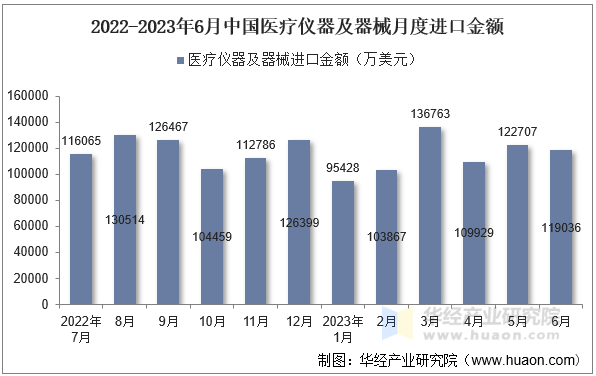 2022-2023年6月中国医疗仪器及器械月度进口金额