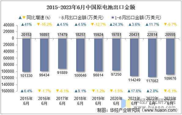 2015-2023年6月中国原电池出口金额