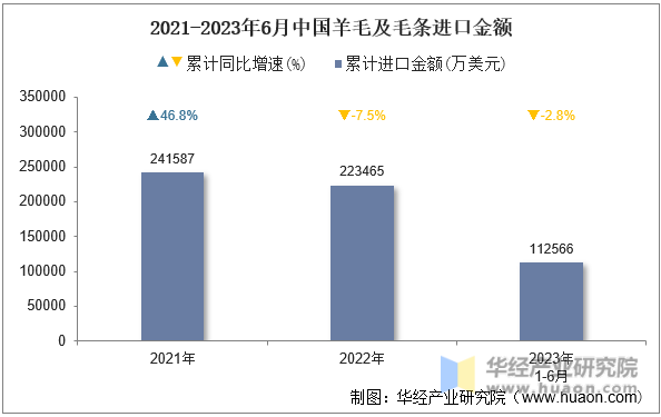 2021-2023年6月中国羊毛及毛条进口金额