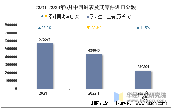 2021-2023年6月中国钟表及其零件进口金额