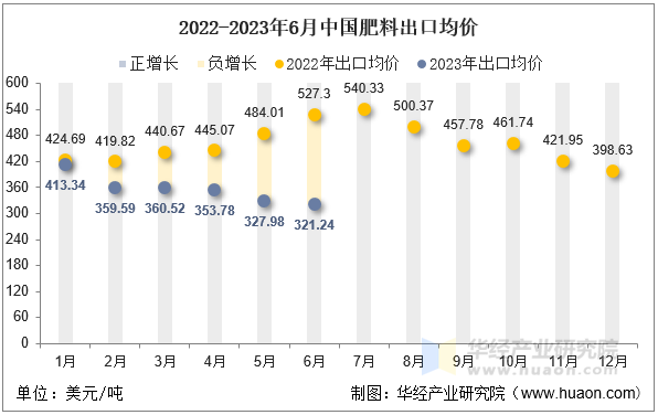 2022-2023年6月中国肥料出口均价