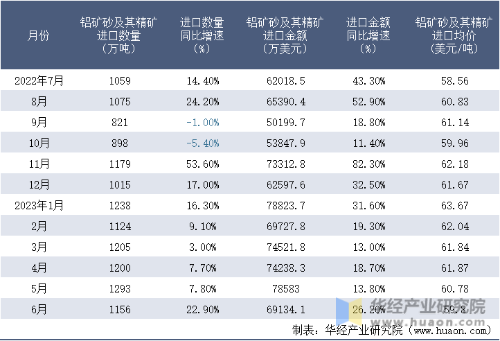 2022-2023年6月中国铝矿砂及其精矿进口情况统计表