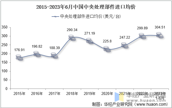 2015-2023年6月中国中央处理部件进口均价