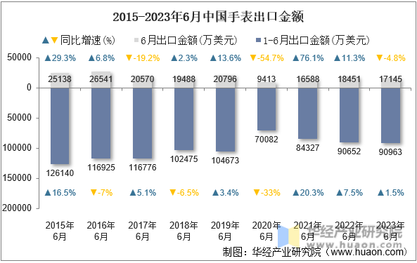 2015-2023年6月中国手表出口金额