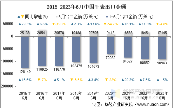 2015-2023年6月中国手表出口金额